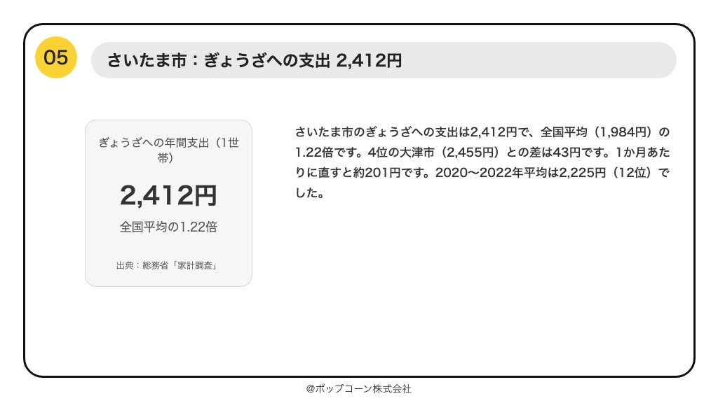 第5位 さいたま市 ぎょうざへの支出 2,412円(総務省統計局「家計調査」の品目別ランキング)