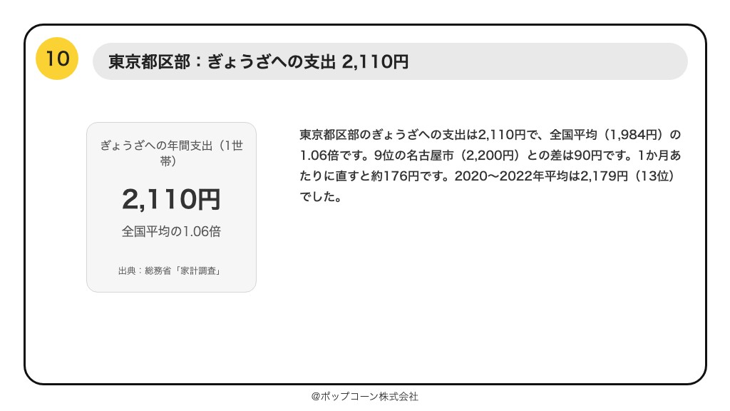 第10位 東京都区部 ぎょうざへの支出 2,110円(総務省統計局「家計調査」の品目別ランキング)