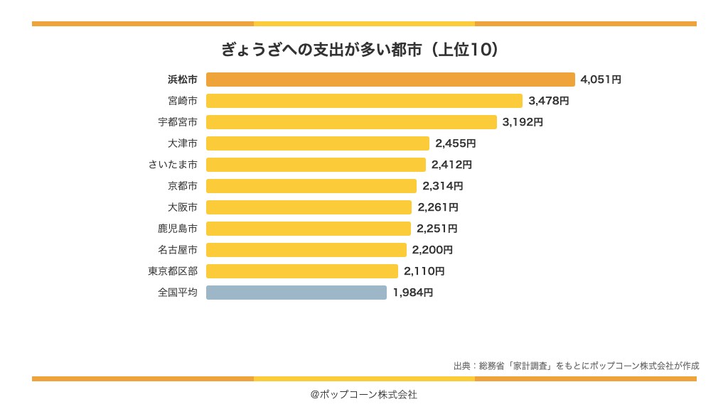 ぎょうざへの支出が多い都市の上位10(総務省統計局「家計調査」の品目別ランキング)