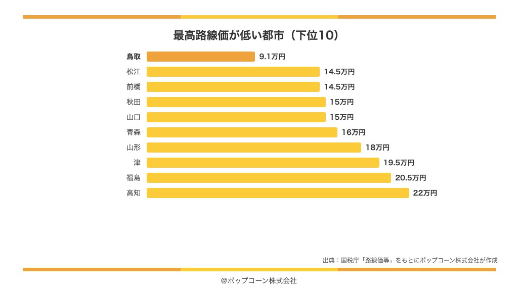 最高路線価が低い都市の下位10(国税庁「令和8年分の路線価等について」)