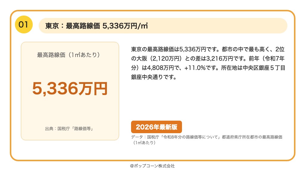 第1位 東京 最高路線価 5,336万円(国税庁「令和8年分の路線価等について」)