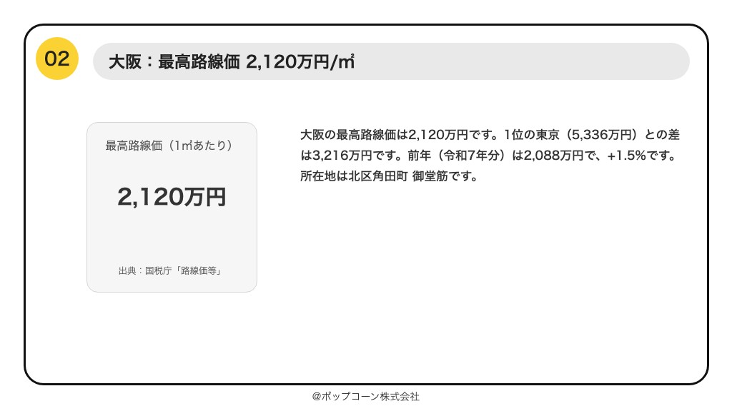 第2位 大阪 最高路線価 2,120万円(国税庁「令和8年分の路線価等について」)