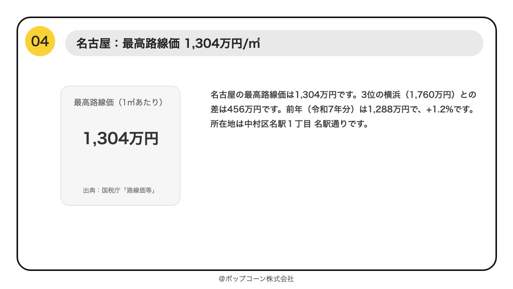 第4位 名古屋 最高路線価 1,304万円(国税庁「令和8年分の路線価等について」)