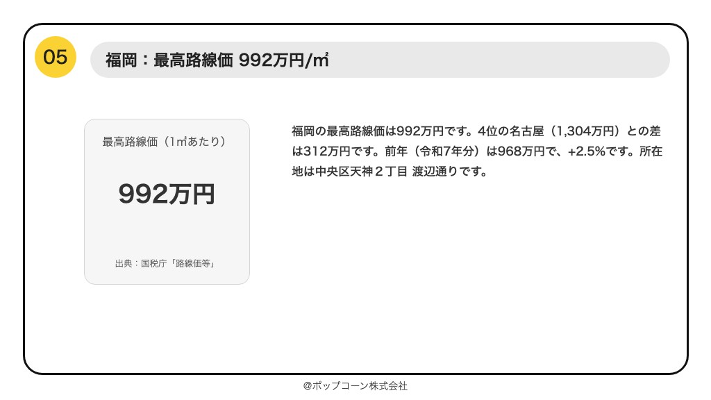 第5位 福岡 最高路線価 992万円(国税庁「令和8年分の路線価等について」)