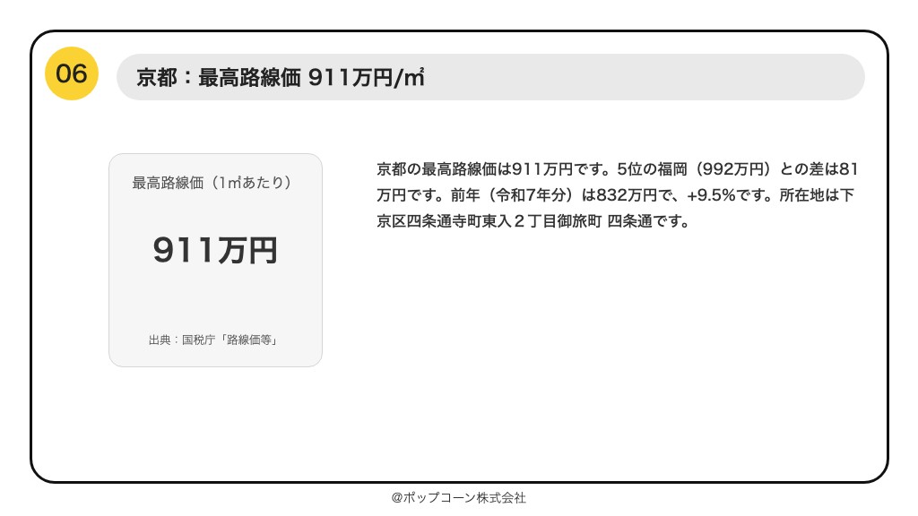 第6位 京都 最高路線価 911万円(国税庁「令和8年分の路線価等について」)