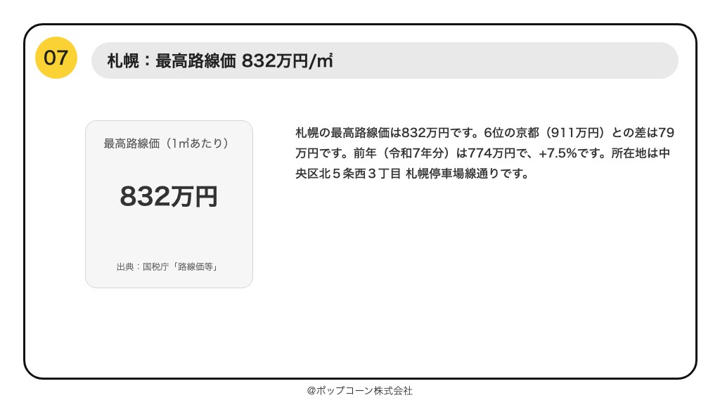 第7位 札幌 最高路線価 832万円(国税庁「令和8年分の路線価等について」)