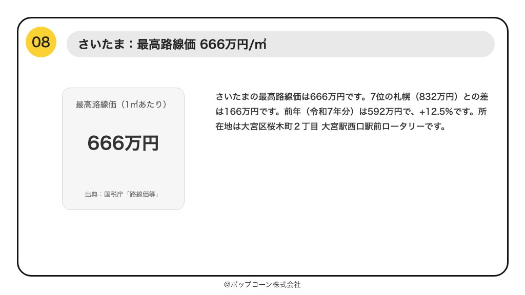 第8位 さいたま 最高路線価 666万円(国税庁「令和8年分の路線価等について」)