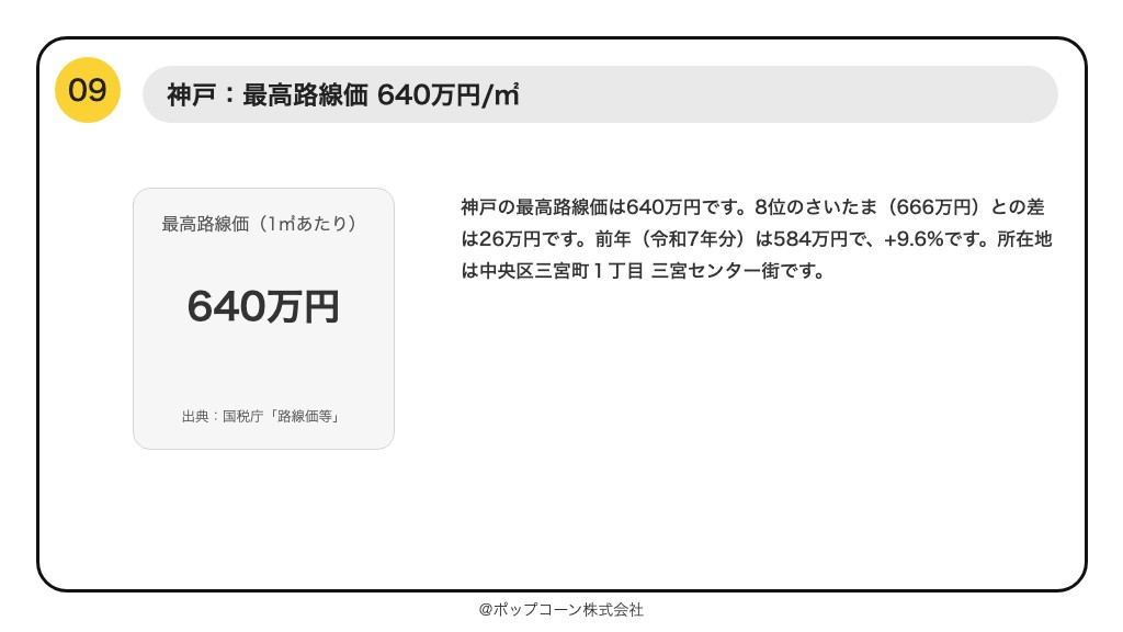 第9位 神戸 最高路線価 640万円(国税庁「令和8年分の路線価等について」)