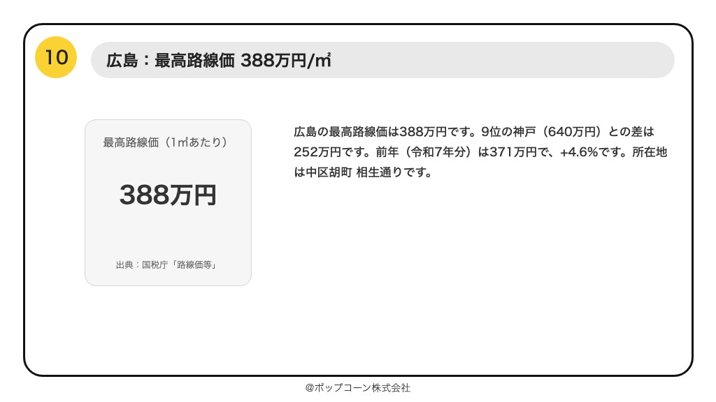 第10位 広島 最高路線価 388万円(国税庁「令和8年分の路線価等について」)