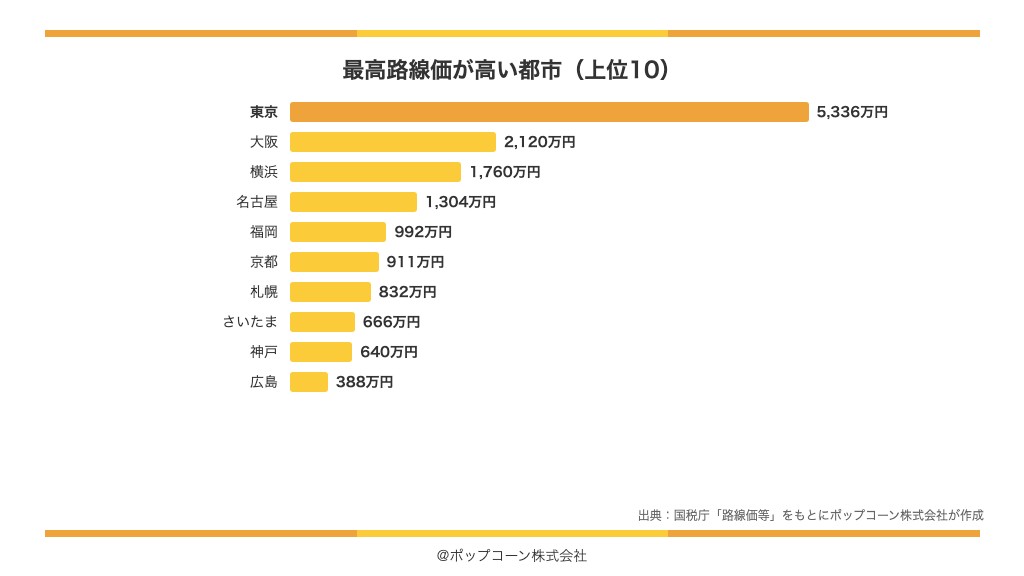 最高路線価が高い都市の上位10(国税庁「令和8年分の路線価等について」)