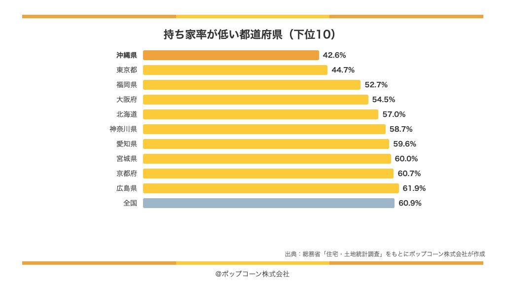 持ち家率が低い都道府県の下位10(総務省「令和5年住宅・土地統計調査」)