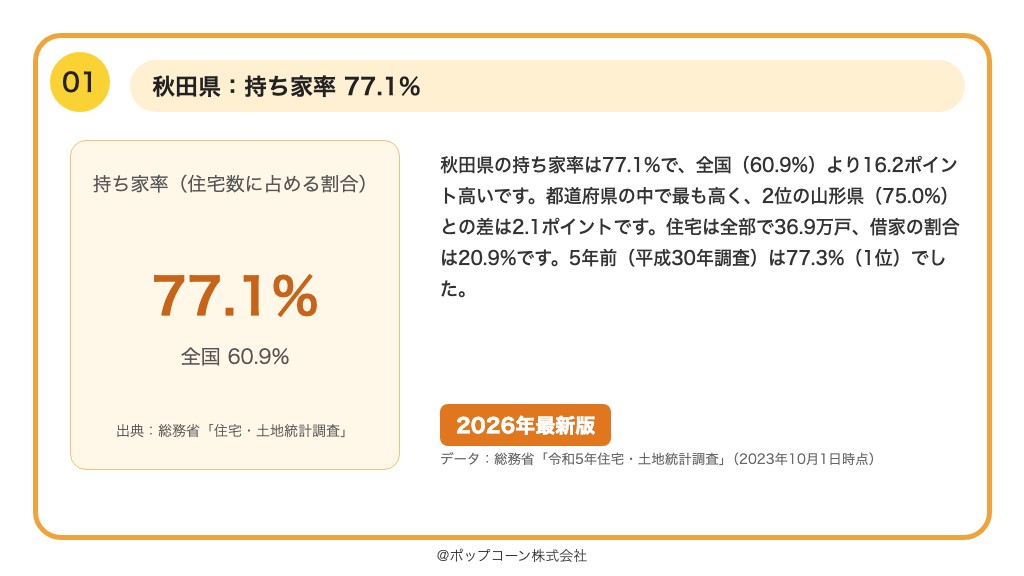 第1位 秋田県 持ち家率 77.1%(総務省「令和5年住宅・土地統計調査」)