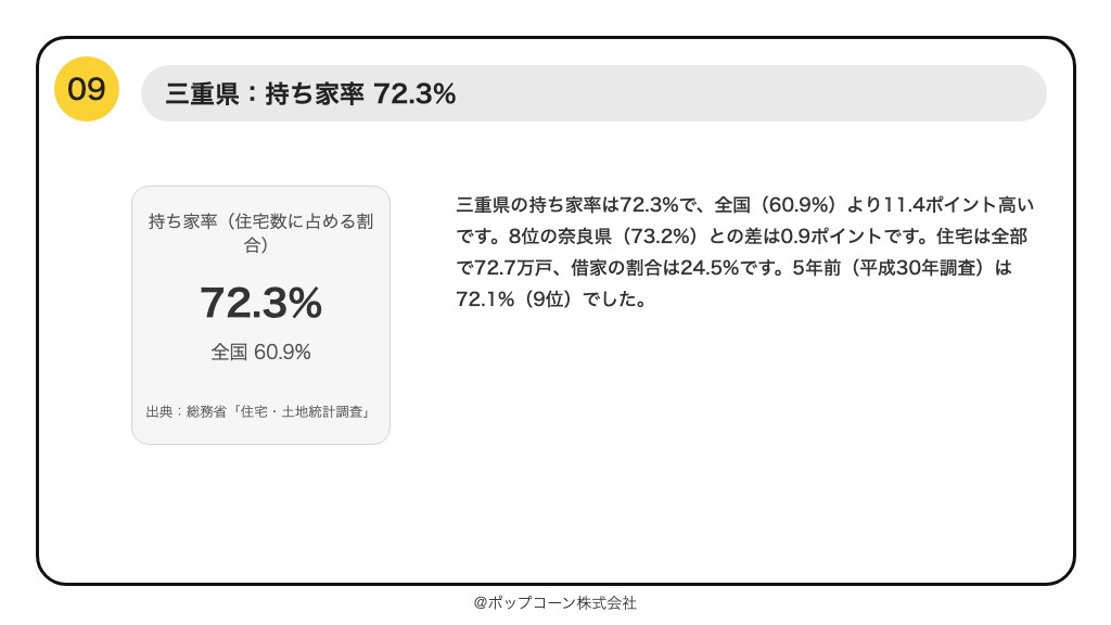 第9位 三重県 持ち家率 72.3%(総務省「令和5年住宅・土地統計調査」)