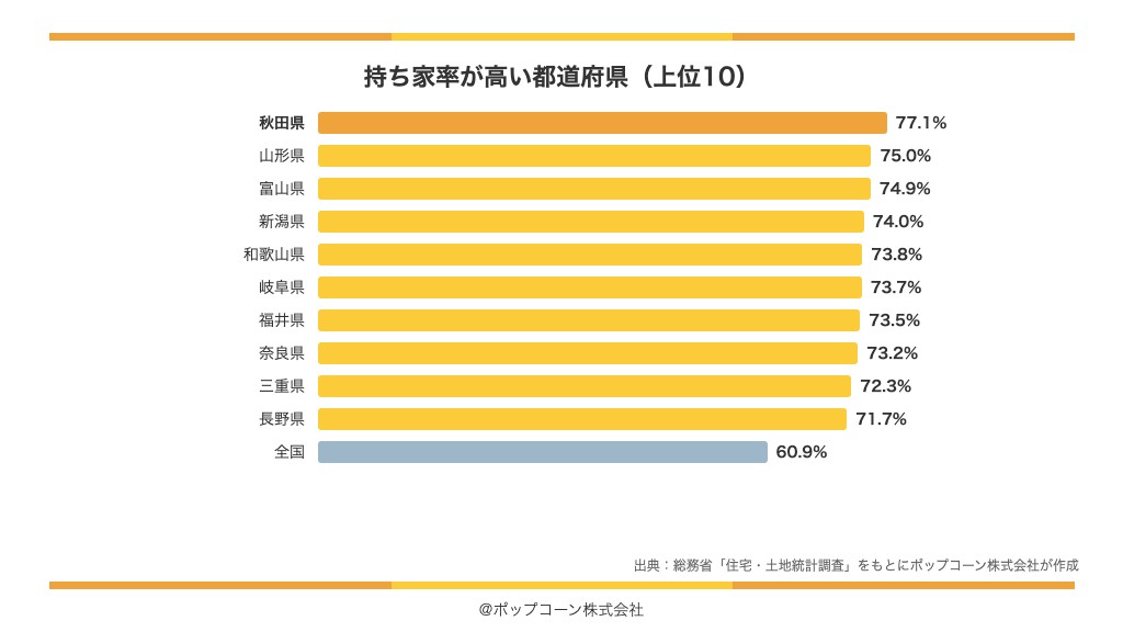 持ち家率が高い都道府県の上位10(総務省「令和5年住宅・土地統計調査」)