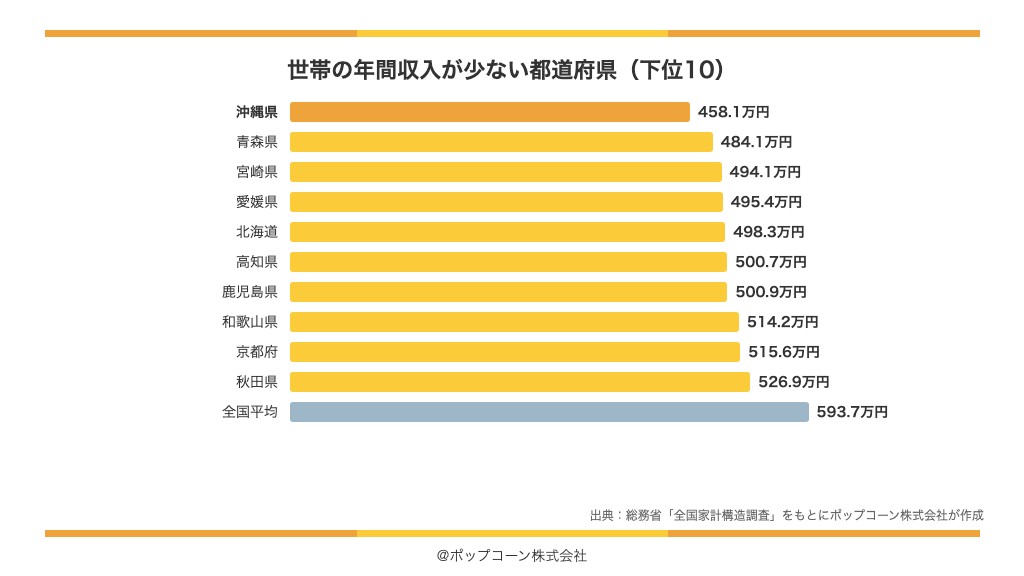 世帯の年間収入が少ない都道府県の下位10(総務省統計局「令和6年全国家計構造調査」)