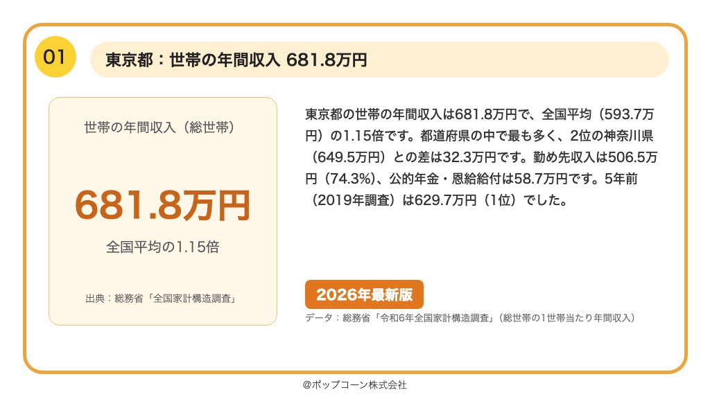 第1位 東京都 世帯の年間収入 681.8万円(総務省統計局「令和6年全国家計構造調査」)