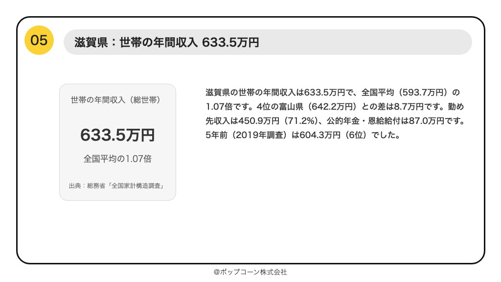 第5位 滋賀県 世帯の年間収入 633.5万円(総務省統計局「令和6年全国家計構造調査」)