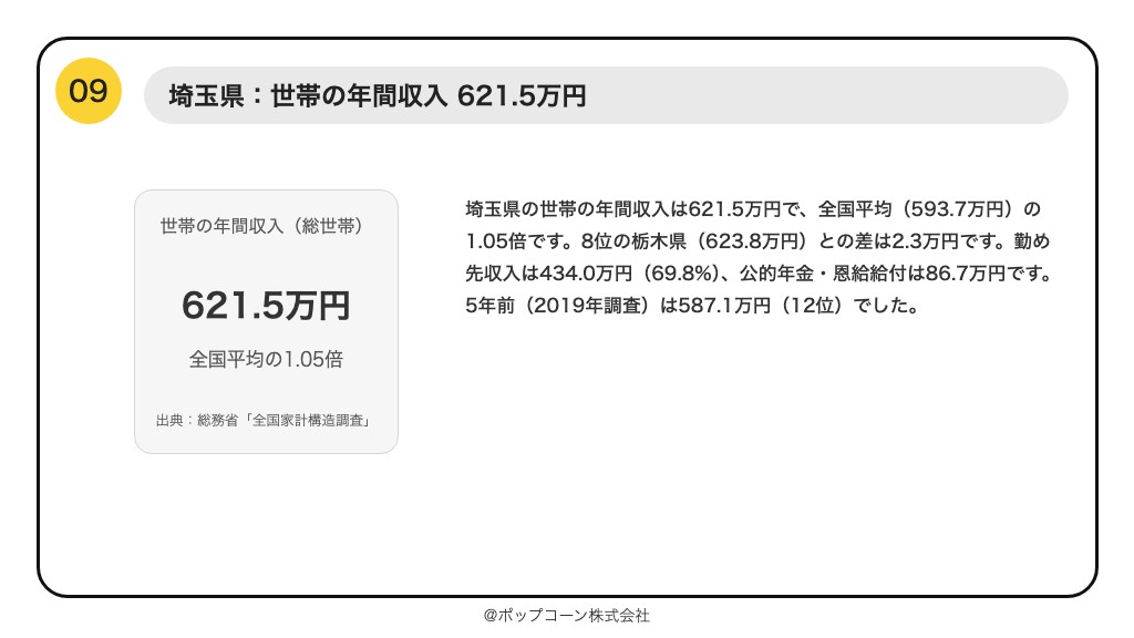 第9位 埼玉県 世帯の年間収入 621.5万円(総務省統計局「令和6年全国家計構造調査」)
