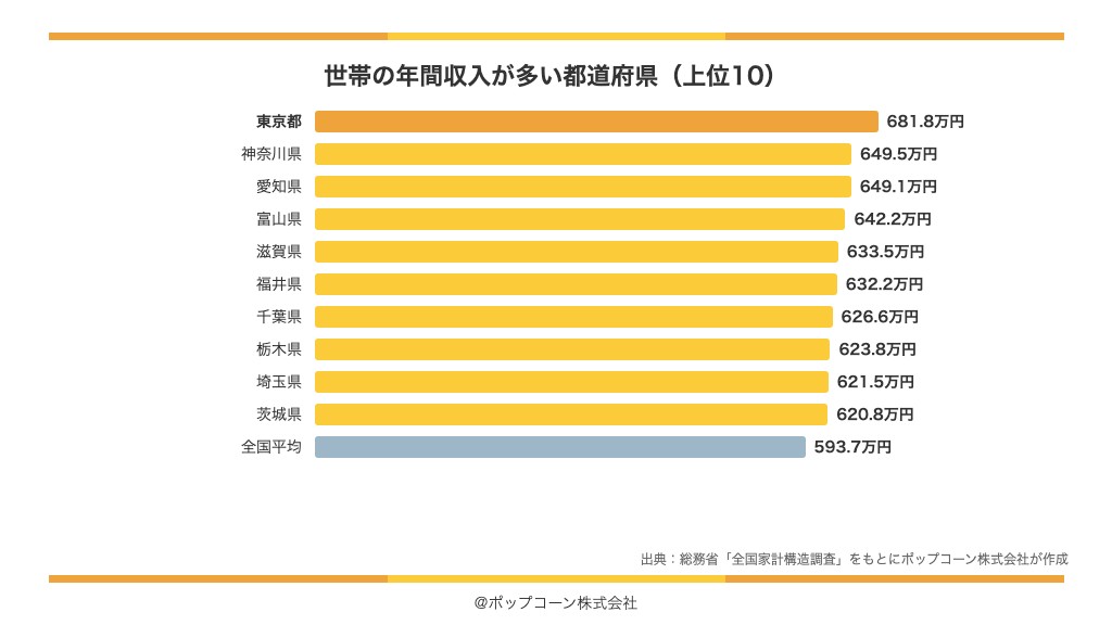 世帯の年間収入が多い都道府県の上位10(総務省統計局「令和6年全国家計構造調査」)