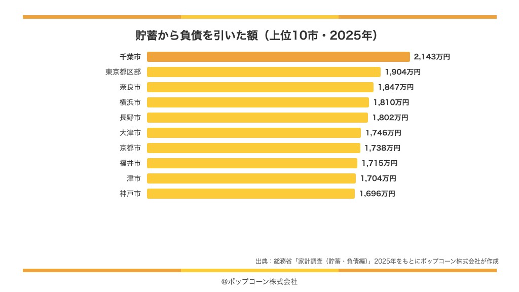 貯蓄から負債を引いた額の上位10市（2025年平均）