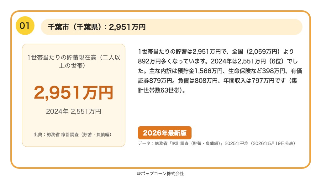 第1位 千葉市 1世帯当たりの貯蓄現在高 2,951万円（2025年平均）