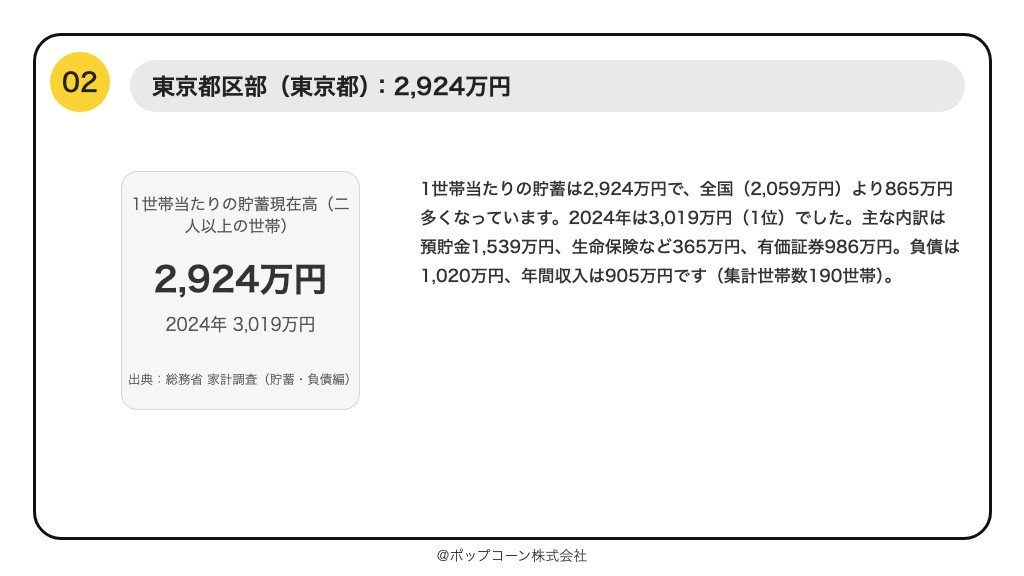 第2位 東京都区部 1世帯当たりの貯蓄現在高 2,924万円（2025年平均）