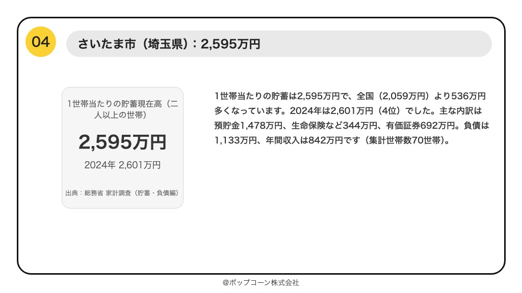 第4位 さいたま市 1世帯当たりの貯蓄現在高 2,595万円（2025年平均）