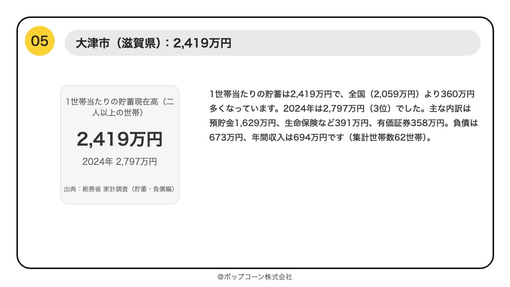 第5位 大津市 1世帯当たりの貯蓄現在高 2,419万円（2025年平均）