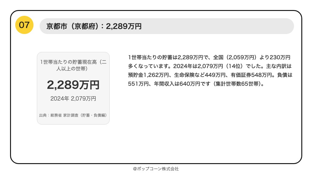 第7位 京都市 1世帯当たりの貯蓄現在高 2,289万円（2025年平均）