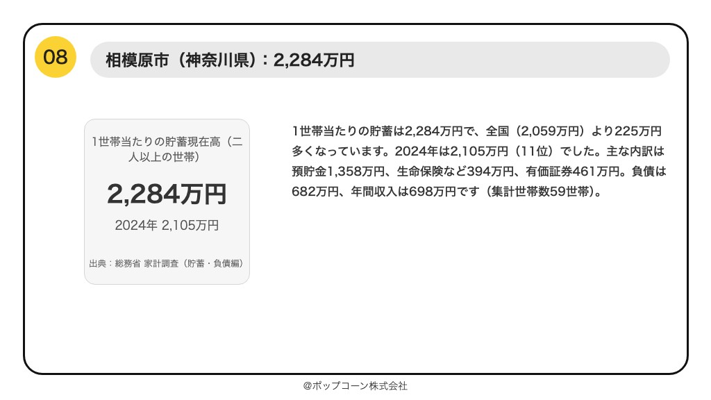 第8位 相模原市 1世帯当たりの貯蓄現在高 2,284万円（2025年平均）