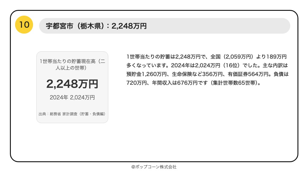 第10位 宇都宮市 1世帯当たりの貯蓄現在高 2,248万円（2025年平均）
