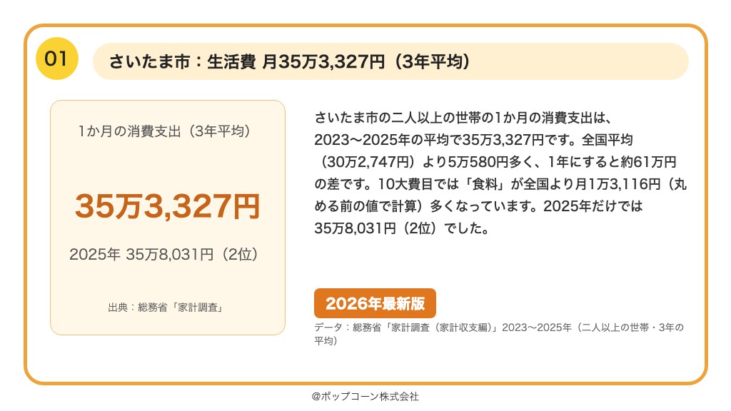 第1位 さいたま市 二人以上の世帯の1か月の消費支出 35万3,327円(2023〜2025年の平均)