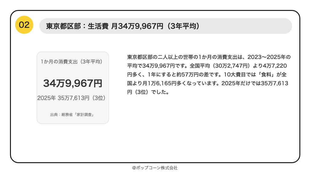 第2位 東京都区部 二人以上の世帯の1か月の消費支出 34万9,967円(2023〜2025年の平均)