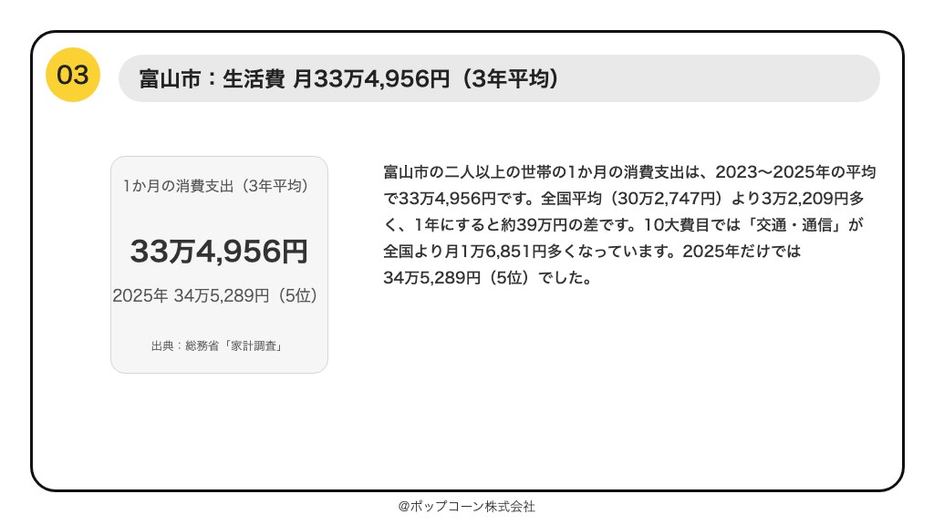 第3位 富山市 二人以上の世帯の1か月の消費支出 33万4,956円(2023〜2025年の平均)