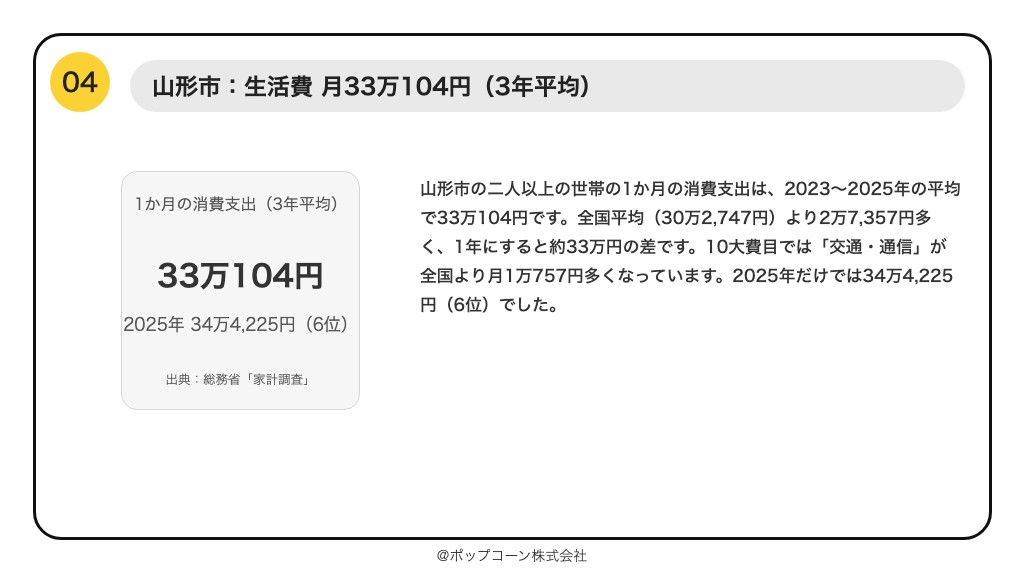 第4位 山形市 二人以上の世帯の1か月の消費支出 33万104円(2023〜2025年の平均)