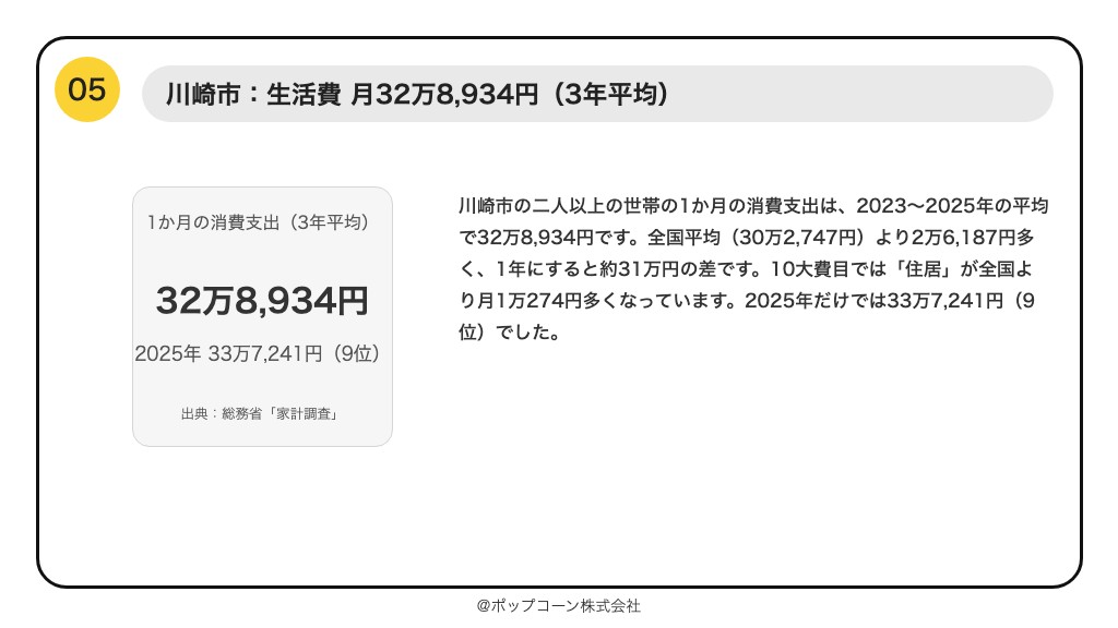 第5位 川崎市 二人以上の世帯の1か月の消費支出 32万8,934円(2023〜2025年の平均)