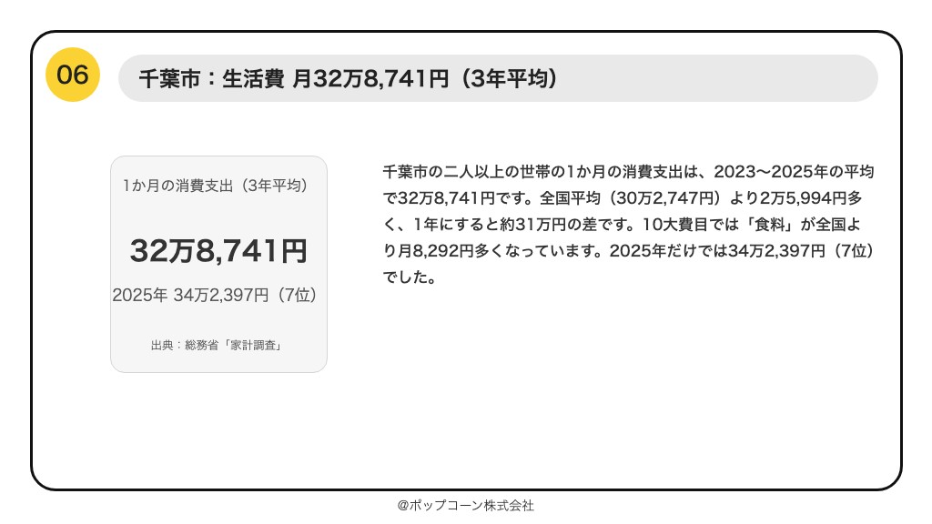 第6位 千葉市 二人以上の世帯の1か月の消費支出 32万8,741円(2023〜2025年の平均)