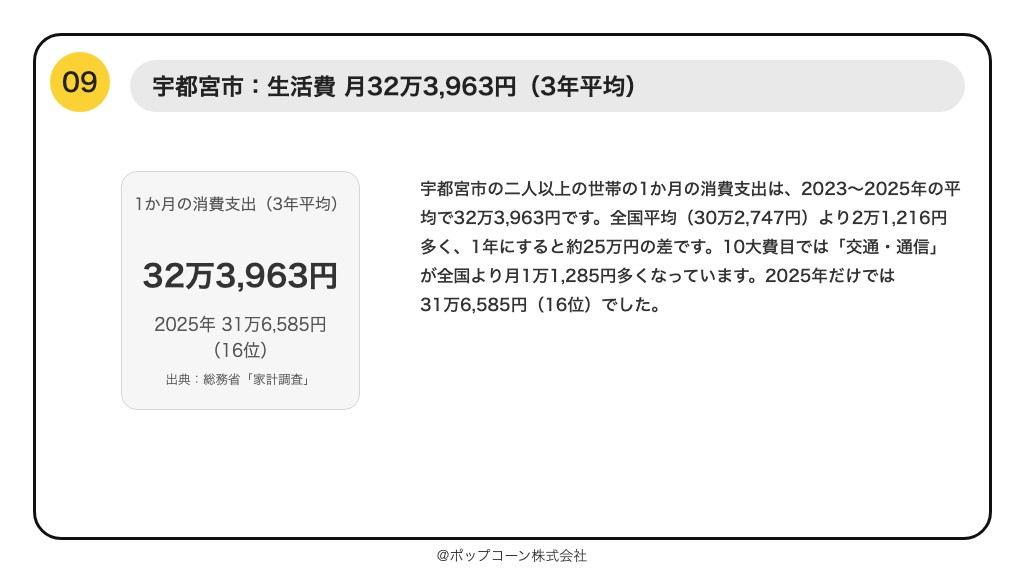 第9位 宇都宮市 二人以上の世帯の1か月の消費支出 32万3,963円(2023〜2025年の平均)