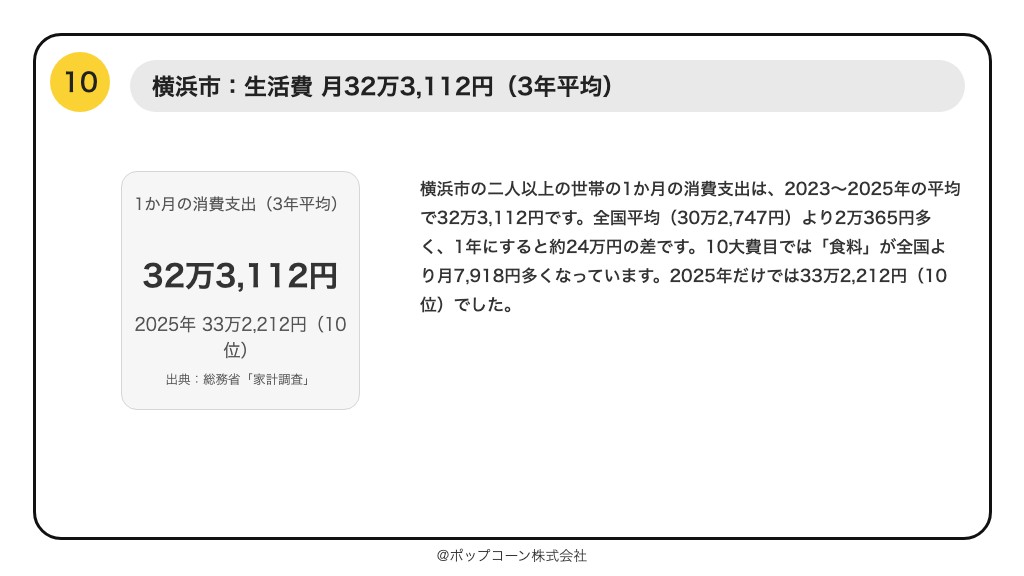 第10位 横浜市 二人以上の世帯の1か月の消費支出 32万3,112円(2023〜2025年の平均)
