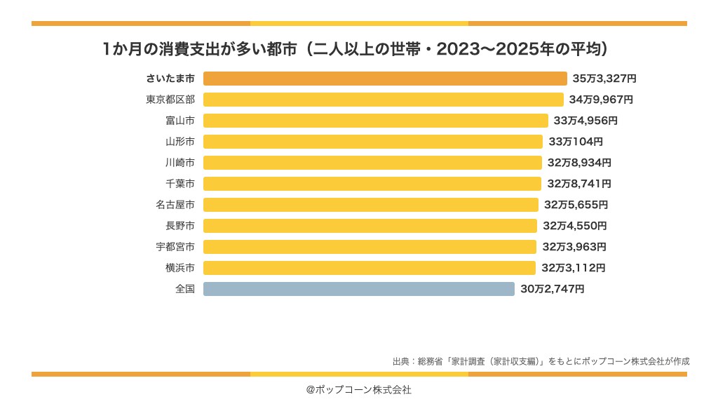 1か月の生活費(消費支出)が多い都市(2023〜2025年の平均)