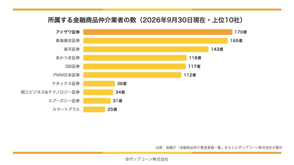 IFAなど金融商品仲介業者が多く所属する証券会社の上位10社