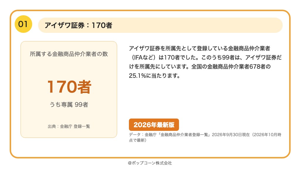 第1位 アイザワ証券 所属する金融商品仲介業者 170者（2026年9月末）