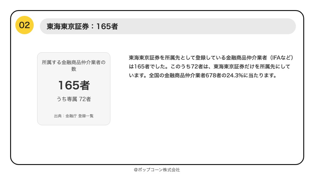 第2位 東海東京証券 所属する金融商品仲介業者 165者（2026年9月末）