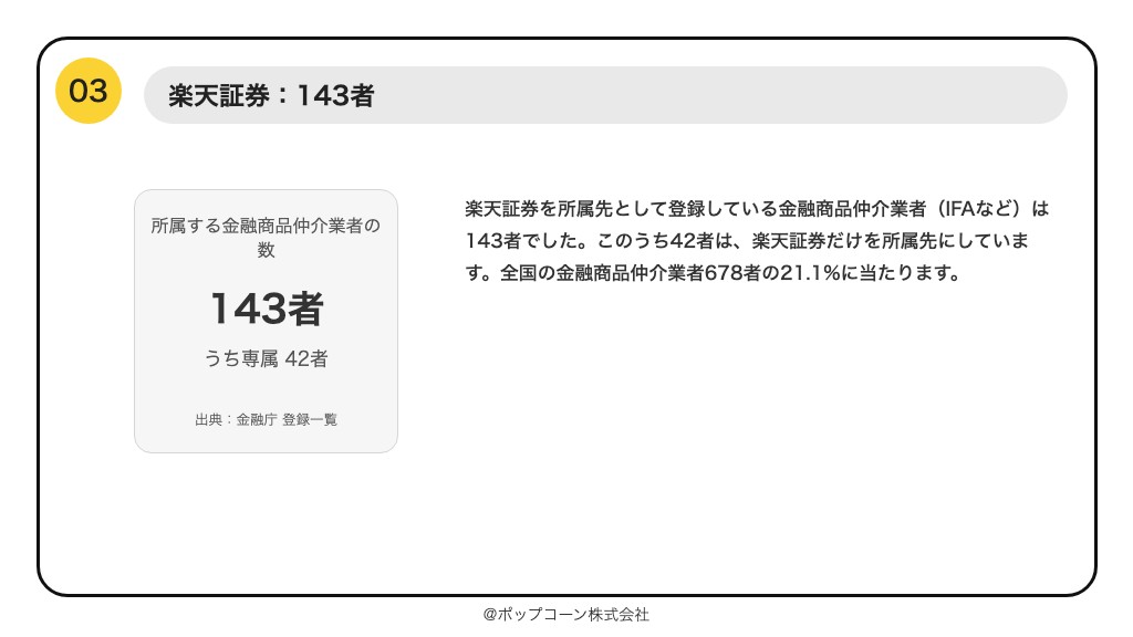 第3位 楽天証券 所属する金融商品仲介業者 143者（2026年9月末）
