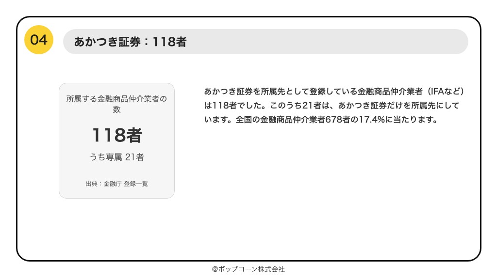 第4位 あかつき証券 所属する金融商品仲介業者 118者（2026年9月末）
