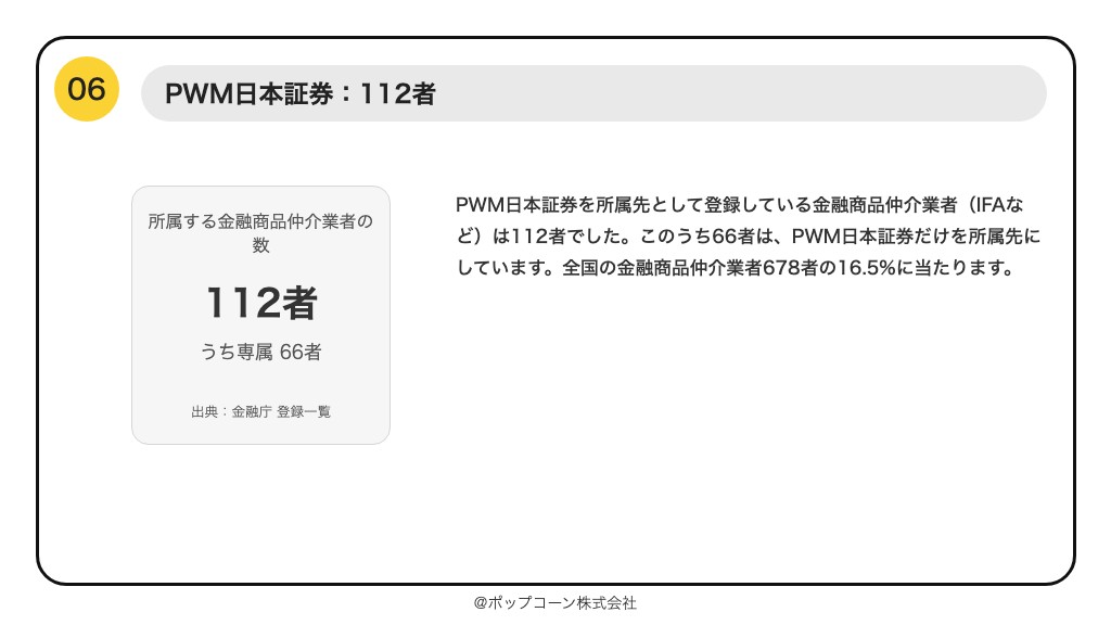 第6位 PWM日本証券 所属する金融商品仲介業者 112者（2026年9月末）