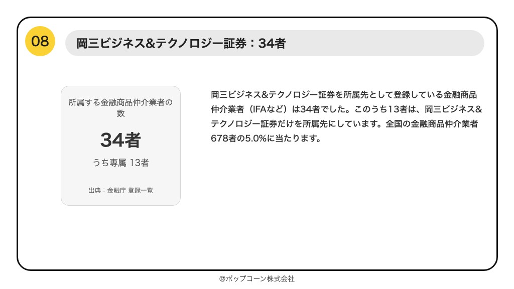 第8位 岡三ビジネス&テクノロジー証券 所属する金融商品仲介業者 34者（2026年9月末）