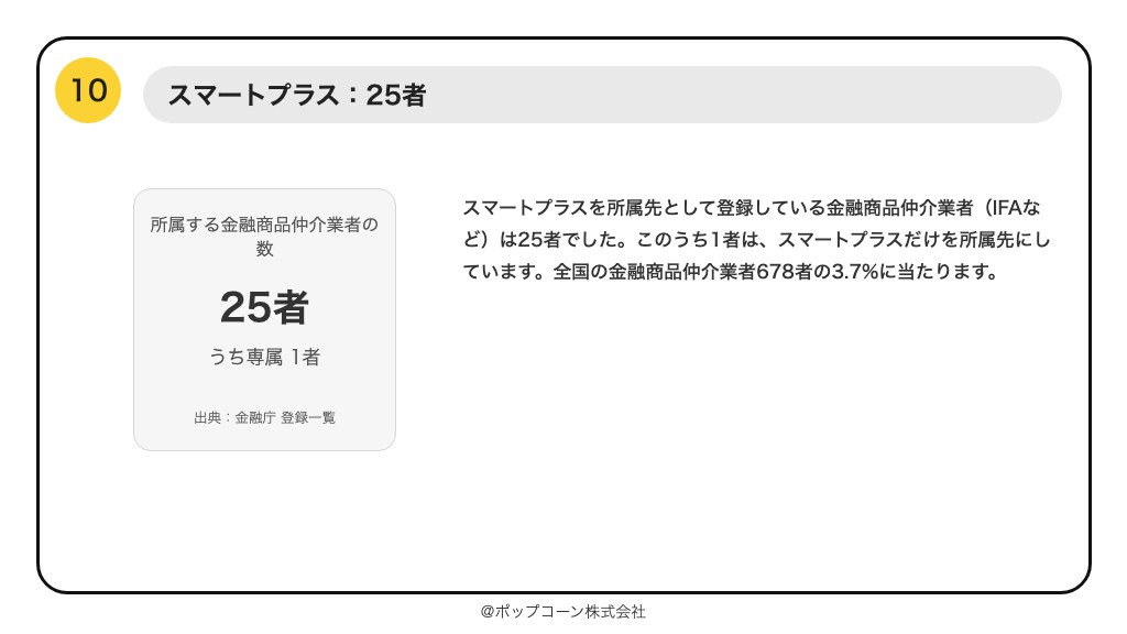 第10位 スマートプラス 所属する金融商品仲介業者 25者（2026年9月末）