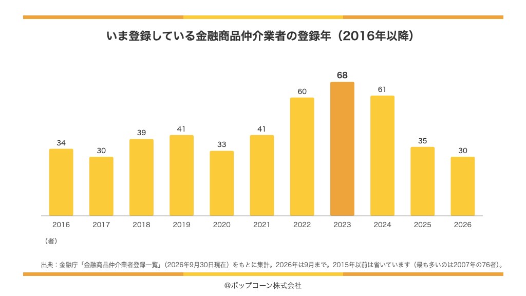 いま登録している金融商品仲介業者の登録年（2016年以降）