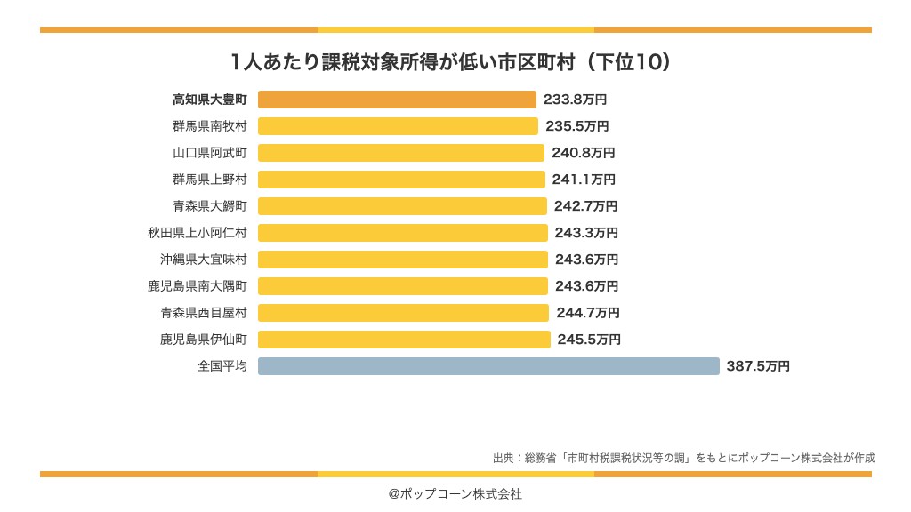 1人あたり課税対象所得が低い市区町村の下位10(総務省「令和7年度 市町村税課税状況等の調」)